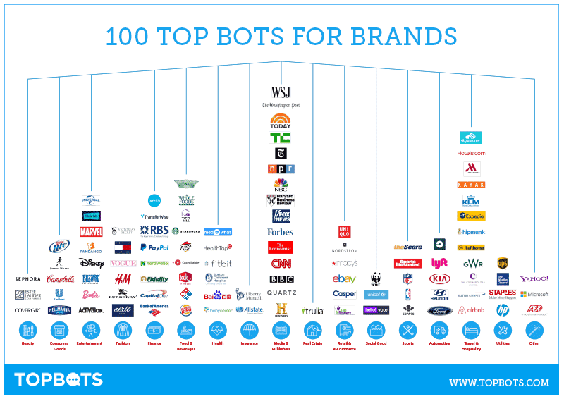 TOPBOTS 100 Bots tốt nhất hàng đầu cho thương hiệu và doanh nghiệp