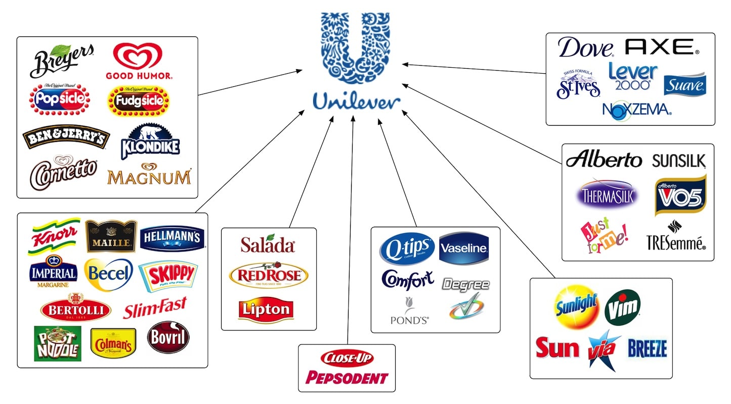 các sản phẩm của unilever