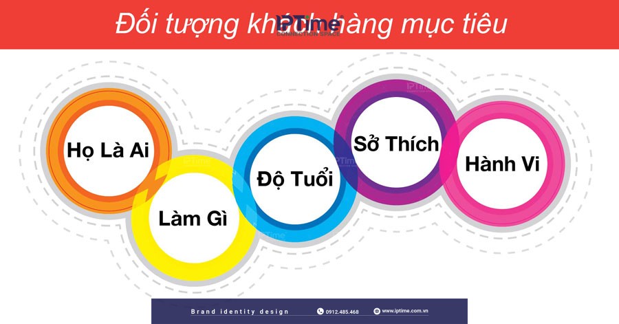 Nham Va Xac Dinh Doi Tuong Muc Tieu Yeu To Cot Loi Trong Chien Luoc Marketing Tong The 23099 1