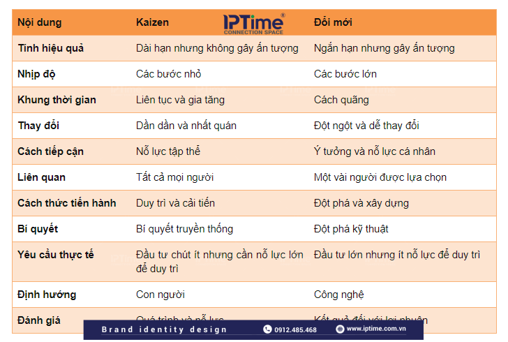 So sánh triết lý Kaizen của Nhật Bản so với Đổi mới của các nước phương tây
