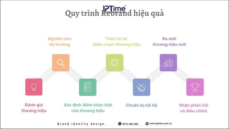 Rebrand là gì? Thông tin từ A-Z về tái cấu trúc thương hiệu