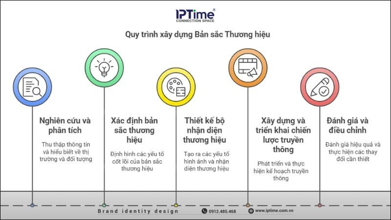 Brand Identity là gì? Cách xây dựng danh tính thương hiệu